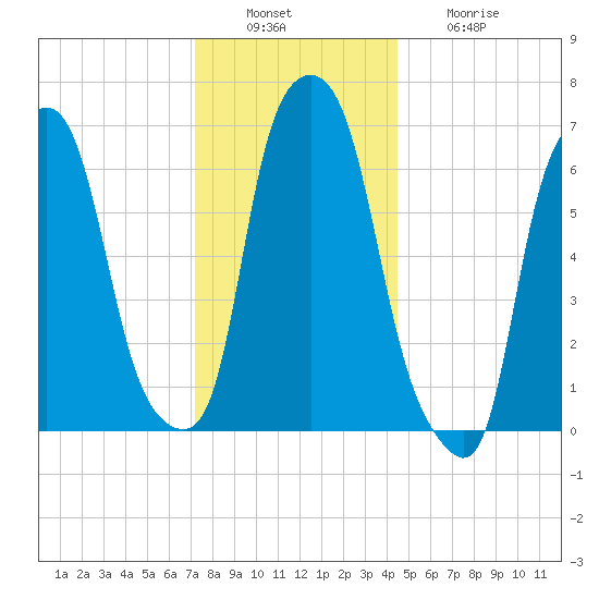 Kings Point tide chart for Tuesday, December 17, 2024