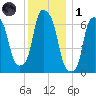 Kings Point tide chart for Sunday, December 1, 2024