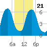 Kings Point tide chart for Saturday, December 21, 2024