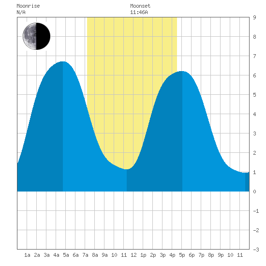 Kings Point tide chart for Sunday, December 22, 2024