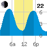 Kings Point tide chart for Sunday, December 22, 2024