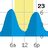 Kings Point tide chart for Monday, December 23, 2024
