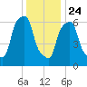 Kings Point tide chart for Tuesday, December 24, 2024