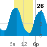Kings Point tide chart for Thursday, December 26, 2024