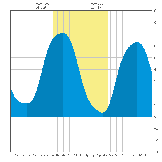 Kings Point tide chart for Friday, December 27, 2024
