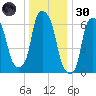 Kings Point tide chart for Monday, December 30, 2024