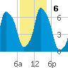 Kings Point tide chart for Friday, December 6, 2024