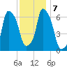 Kings Point tide chart for Saturday, December 7, 2024