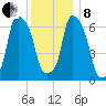 Kings Point tide chart for Sunday, December 8, 2024