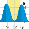 Kings Point tide chart for Monday, December 9, 2024