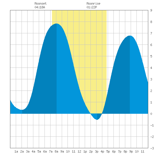 Kings Point tide chart for Friday, January 10, 2025