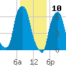 Kings Point tide chart for Friday, January 10, 2025