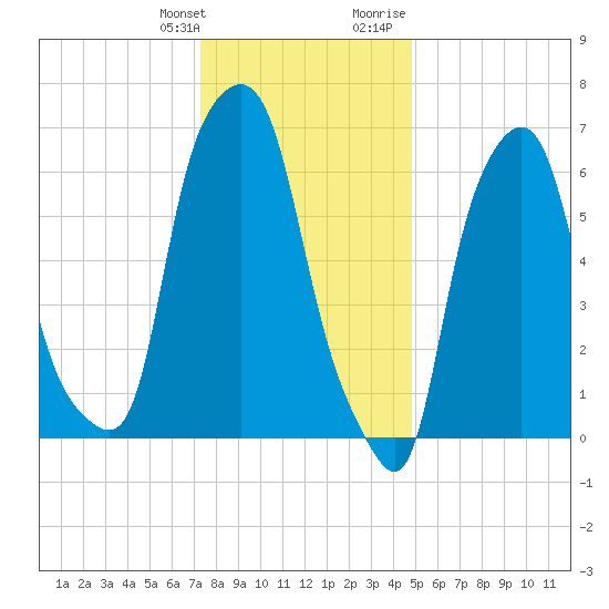 Kings Point tide chart for Saturday, January 11, 2025