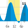 Kings Point tide chart for Saturday, January 11, 2025