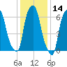 Kings Point tide chart for Tuesday, January 14, 2025