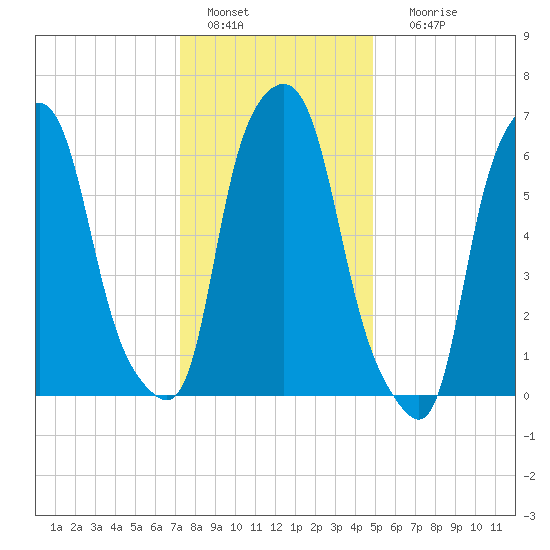 Kings Point tide chart for Wednesday, January 15, 2025