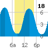 Kings Point tide chart for Saturday, January 18, 2025