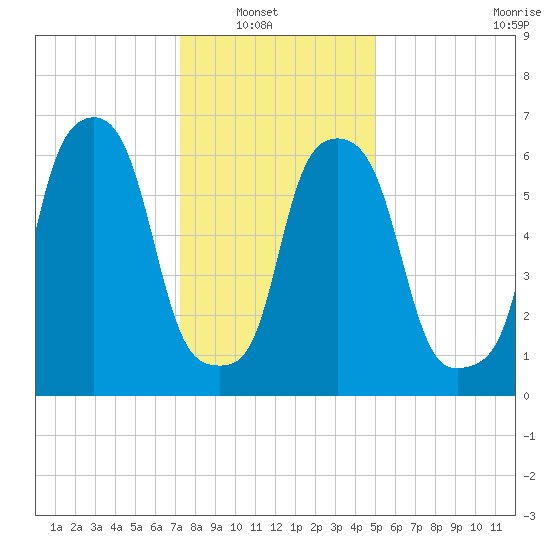 Kings Point tide chart for Sunday, January 19, 2025