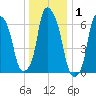 Kings Point tide chart for Wednesday, January 1, 2025