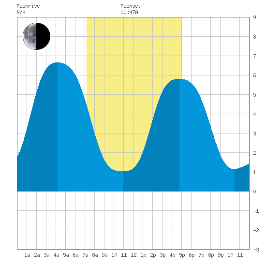 Kings Point tide chart for Tuesday, January 21, 2025