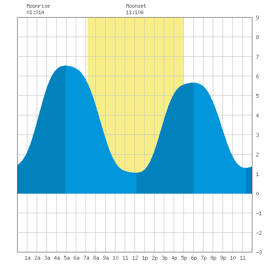 Kings Point tide chart for Wednesday, January 22, 2025