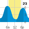 Kings Point tide chart for Thursday, January 23, 2025