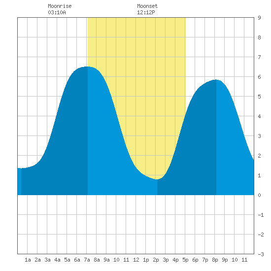 Kings Point tide chart for Friday, January 24, 2025