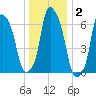 Kings Point tide chart for Thursday, January 2, 2025