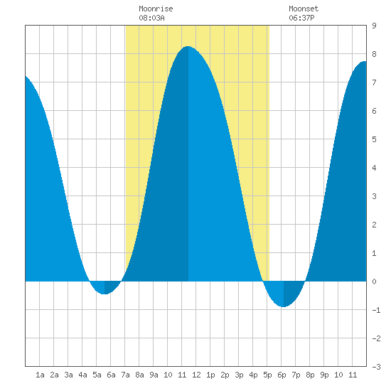 Kings Point tide chart for Thursday, January 30, 2025
