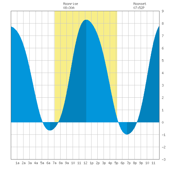 Kings Point tide chart for Friday, January 31, 2025