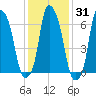 Kings Point tide chart for Friday, January 31, 2025