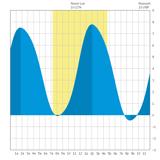 Kings Point tide chart for Saturday, January 4, 2025