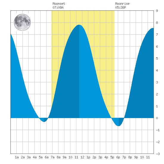 Kings Point tide chart for Wednesday, February 12, 2025