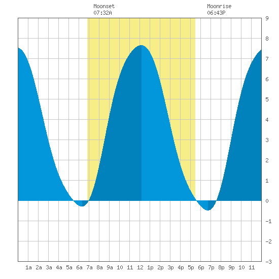 Kings Point tide chart for Thursday, February 13, 2025