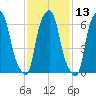 Kings Point tide chart for Thursday, February 13, 2025