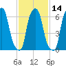 Kings Point tide chart for Friday, February 14, 2025
