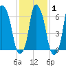 Kings Point tide chart for Saturday, February 1, 2025