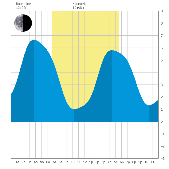 Kings Point tide chart for Thursday, February 20, 2025
