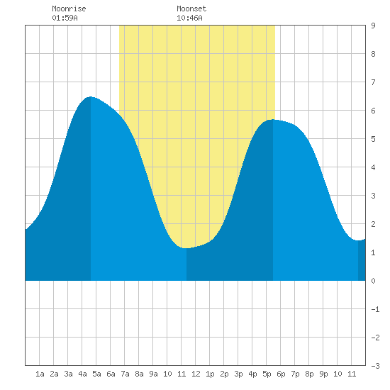 Kings Point tide chart for Friday, February 21, 2025