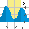 Kings Point tide chart for Friday, February 21, 2025
