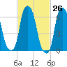 Kings Point tide chart for Wednesday, February 26, 2025