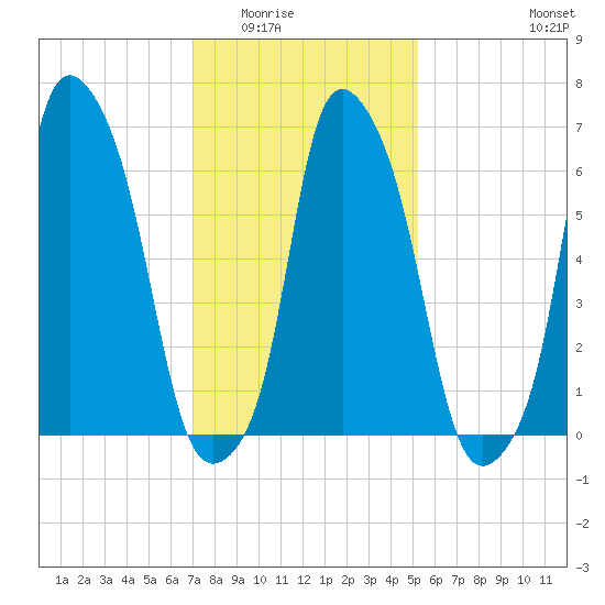 Kings Point tide chart for Sunday, February 2, 2025