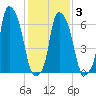 Kings Point tide chart for Monday, February 3, 2025