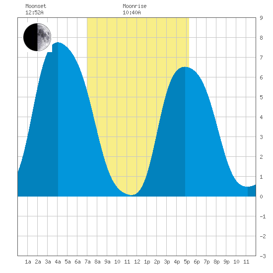 Kings Point tide chart for Wednesday, February 5, 2025
