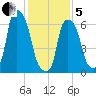 Kings Point tide chart for Wednesday, February 5, 2025