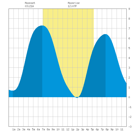 Kings Point tide chart for Friday, February 7, 2025