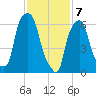 Kings Point tide chart for Friday, February 7, 2025