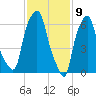 Kings Point tide chart for Sunday, February 9, 2025