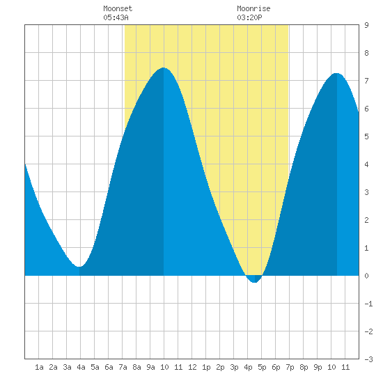 Kings Point tide chart for Monday, March 10, 2025