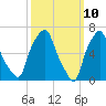 Kings Point tide chart for Monday, March 10, 2025